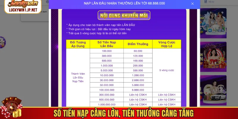 Số tiền nạp càng lớn, tiền thưởng càng tăng
